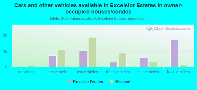 Cars and other vehicles available in Excelsior Estates in owner-occupied houses/condos