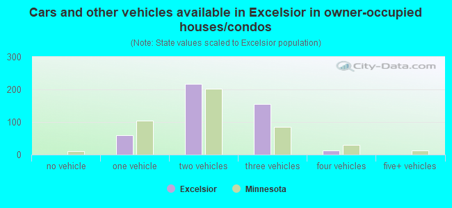 Cars and other vehicles available in Excelsior in owner-occupied houses/condos