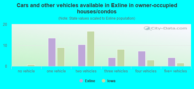 Cars and other vehicles available in Exline in owner-occupied houses/condos