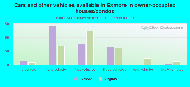 Cars and other vehicles available in Exmore in owner-occupied houses/condos