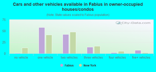 Cars and other vehicles available in Fabius in owner-occupied houses/condos
