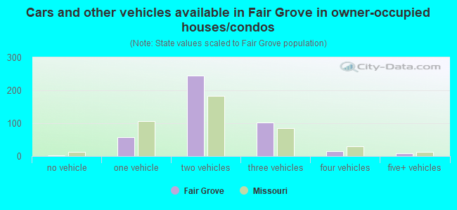 Cars and other vehicles available in Fair Grove in owner-occupied houses/condos