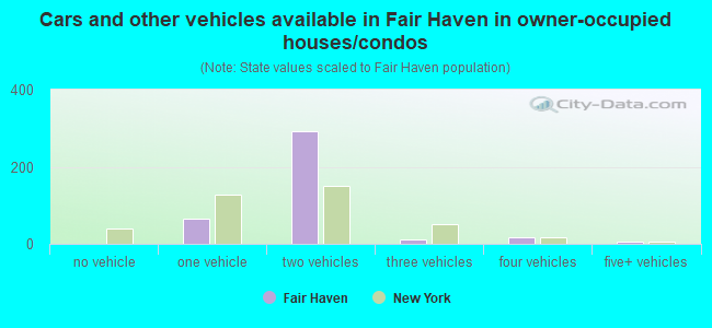 Cars and other vehicles available in Fair Haven in owner-occupied houses/condos
