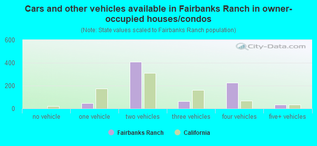 Cars and other vehicles available in Fairbanks Ranch in owner-occupied houses/condos