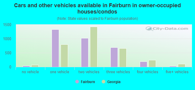 Cars and other vehicles available in Fairburn in owner-occupied houses/condos