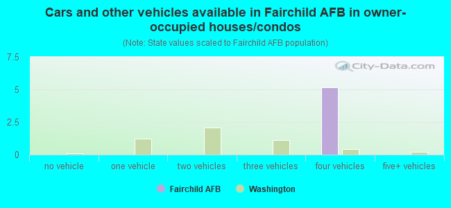 Cars and other vehicles available in Fairchild AFB in owner-occupied houses/condos
