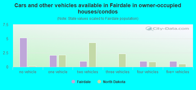 Cars and other vehicles available in Fairdale in owner-occupied houses/condos