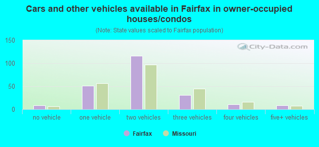 Cars and other vehicles available in Fairfax in owner-occupied houses/condos