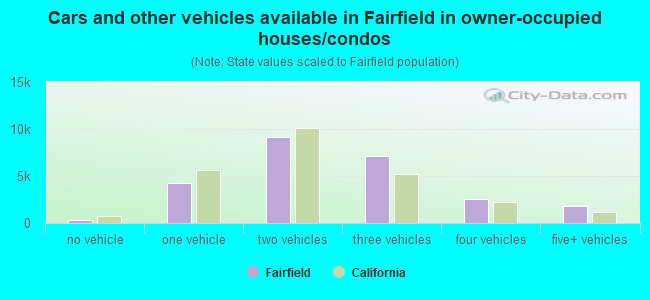 Cars and other vehicles available in Fairfield in owner-occupied houses/condos