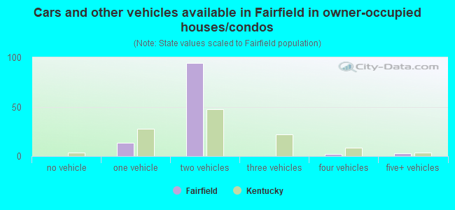 Cars and other vehicles available in Fairfield in owner-occupied houses/condos