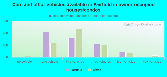 Cars and other vehicles available in Fairfield in owner-occupied houses/condos