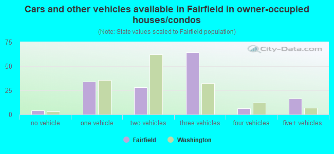 Cars and other vehicles available in Fairfield in owner-occupied houses/condos