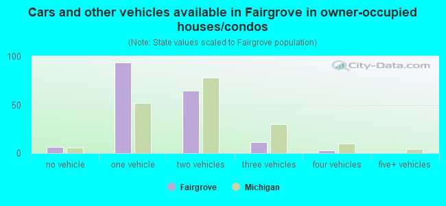 Cars and other vehicles available in Fairgrove in owner-occupied houses/condos