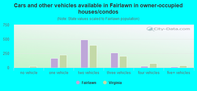 Cars and other vehicles available in Fairlawn in owner-occupied houses/condos