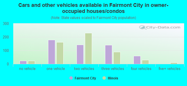 Cars and other vehicles available in Fairmont City in owner-occupied houses/condos