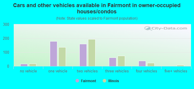Cars and other vehicles available in Fairmont in owner-occupied houses/condos