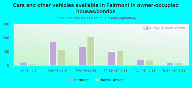 Cars and other vehicles available in Fairmont in owner-occupied houses/condos