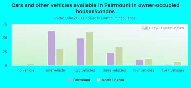 Cars and other vehicles available in Fairmount in owner-occupied houses/condos