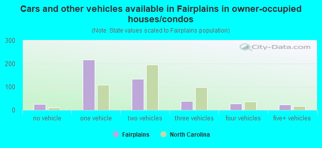 Cars and other vehicles available in Fairplains in owner-occupied houses/condos