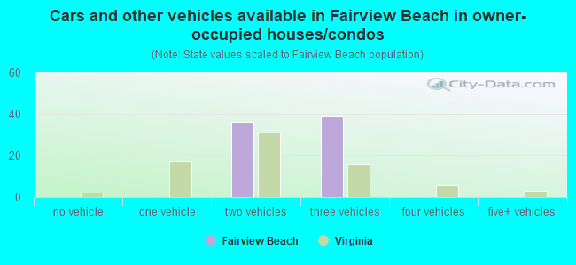Cars and other vehicles available in Fairview Beach in owner-occupied houses/condos