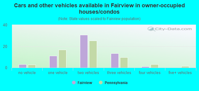 Cars and other vehicles available in Fairview in owner-occupied houses/condos