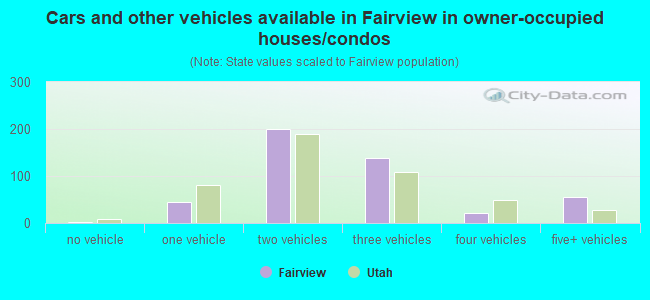 Cars and other vehicles available in Fairview in owner-occupied houses/condos