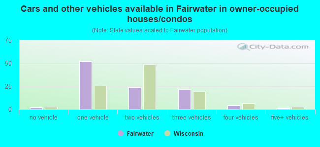 Cars and other vehicles available in Fairwater in owner-occupied houses/condos