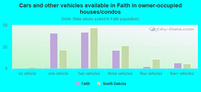 Cars and other vehicles available in Faith in owner-occupied houses/condos
