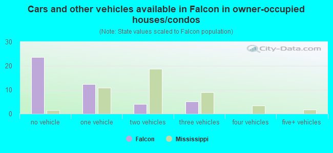 Cars and other vehicles available in Falcon in owner-occupied houses/condos