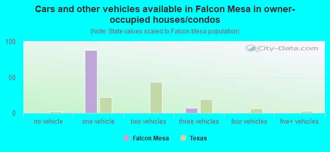 Cars and other vehicles available in Falcon Mesa in owner-occupied houses/condos