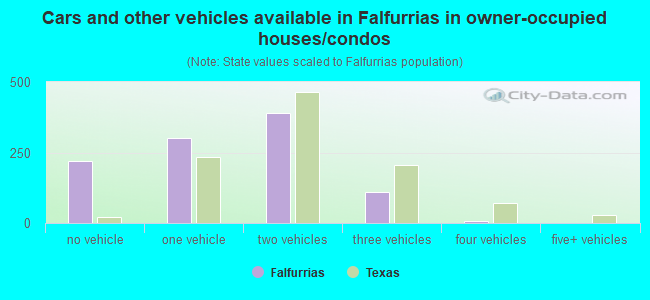 Cars and other vehicles available in Falfurrias in owner-occupied houses/condos