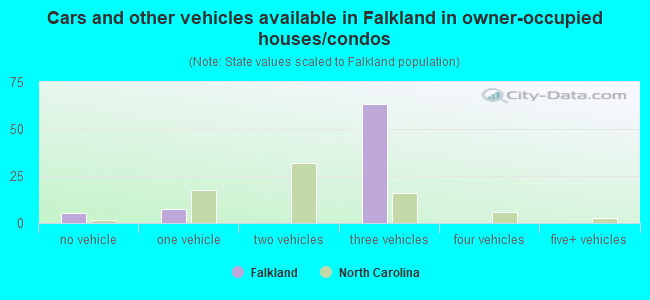 Cars and other vehicles available in Falkland in owner-occupied houses/condos