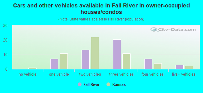 Cars and other vehicles available in Fall River in owner-occupied houses/condos