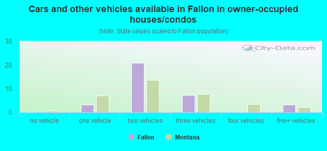 Cars and other vehicles available in Fallon in owner-occupied houses/condos