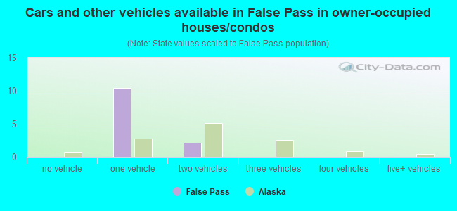 Cars and other vehicles available in False Pass in owner-occupied houses/condos