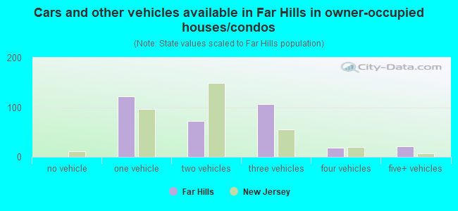 Cars and other vehicles available in Far Hills in owner-occupied houses/condos