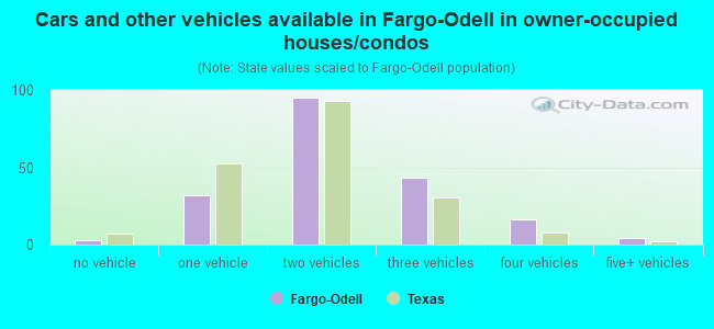 Cars and other vehicles available in Fargo-Odell in owner-occupied houses/condos