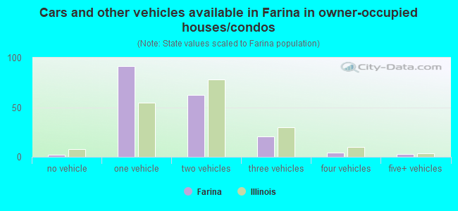 Cars and other vehicles available in Farina in owner-occupied houses/condos