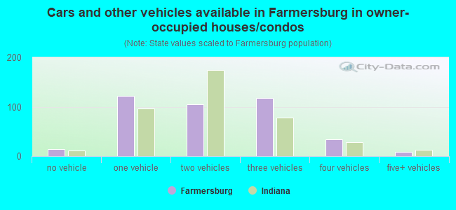 Cars and other vehicles available in Farmersburg in owner-occupied houses/condos