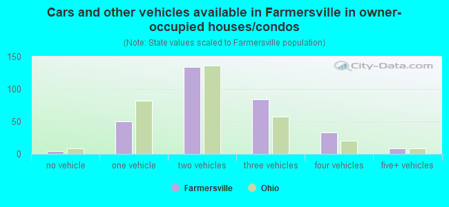 Cars and other vehicles available in Farmersville in owner-occupied houses/condos