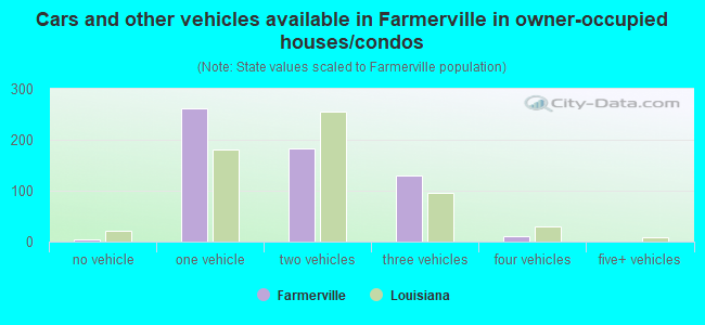 Cars and other vehicles available in Farmerville in owner-occupied houses/condos