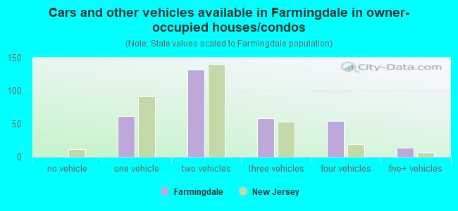 Cars and other vehicles available in Farmingdale in owner-occupied houses/condos