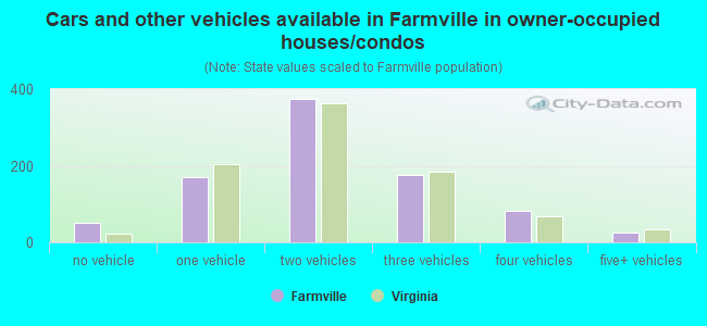 Cars and other vehicles available in Farmville in owner-occupied houses/condos