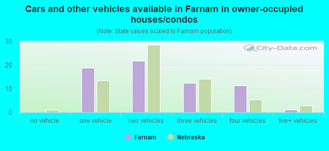 Cars and other vehicles available in Farnam in owner-occupied houses/condos