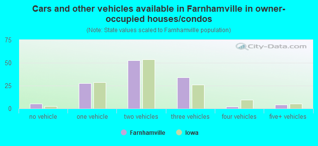 Cars and other vehicles available in Farnhamville in owner-occupied houses/condos