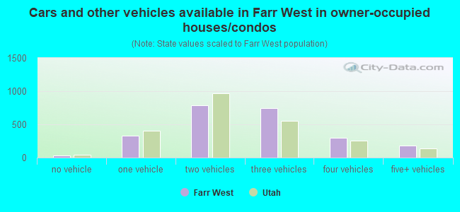 Cars and other vehicles available in Farr West in owner-occupied houses/condos