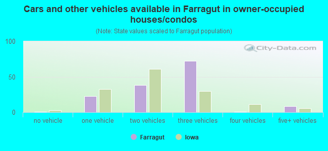 Cars and other vehicles available in Farragut in owner-occupied houses/condos