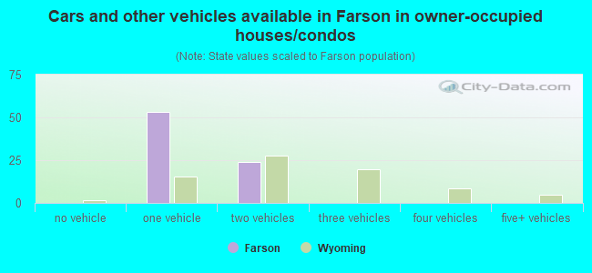 Cars and other vehicles available in Farson in owner-occupied houses/condos