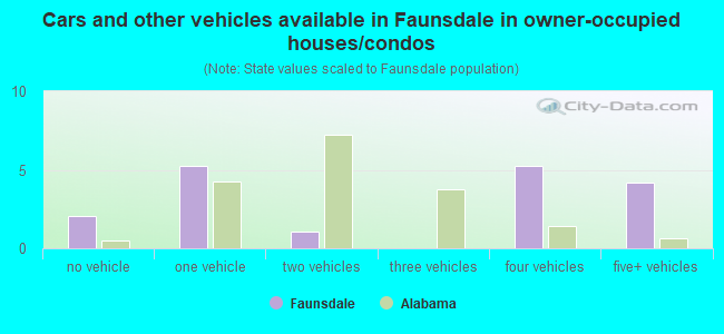 Cars and other vehicles available in Faunsdale in owner-occupied houses/condos