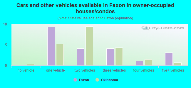 Cars and other vehicles available in Faxon in owner-occupied houses/condos